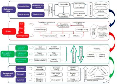 Climate change–drylands–food security nexus in Africa: From the perspective of technical advances, challenges, and opportunities